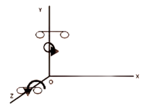 Two Axes Perpendicular to the Line Connecting Two Particles Rotate