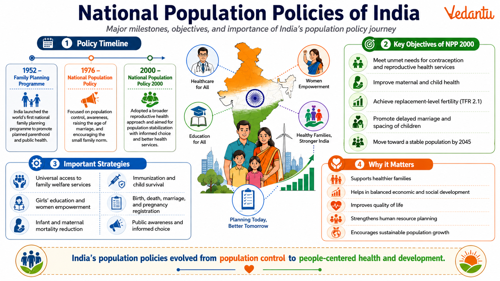 National Population Policies of India