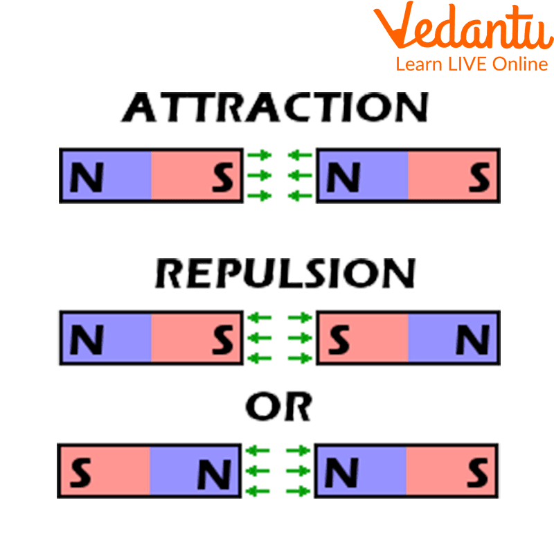 Attraction and repulsion of magnets