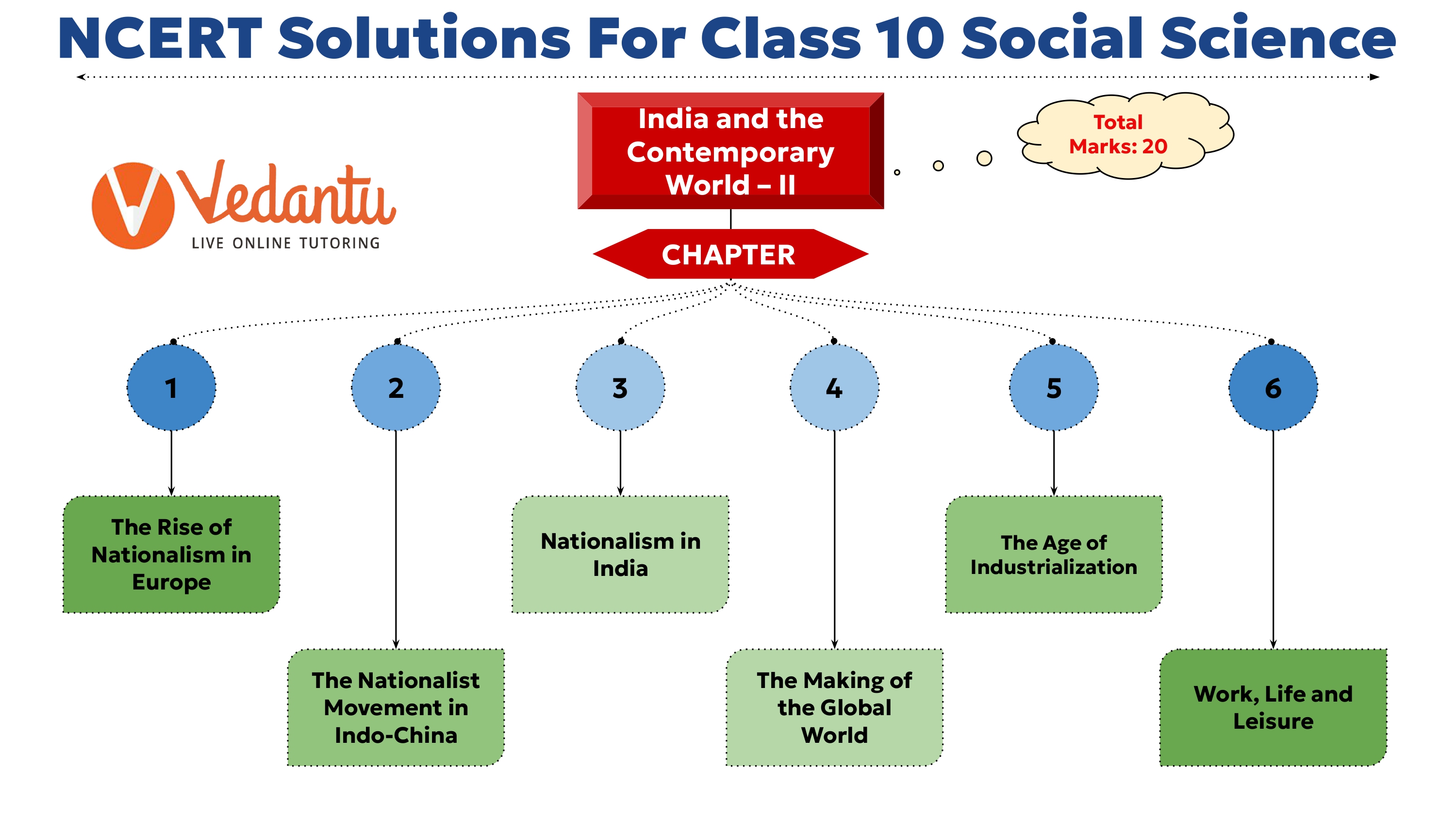 NCERT Solutions for Class 10 Social Science India and the Contemporary World-II Chapter wise List and Mark Distribution