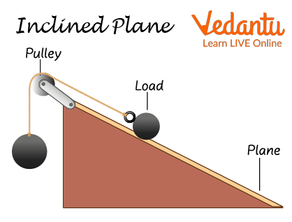 Inclined Plane