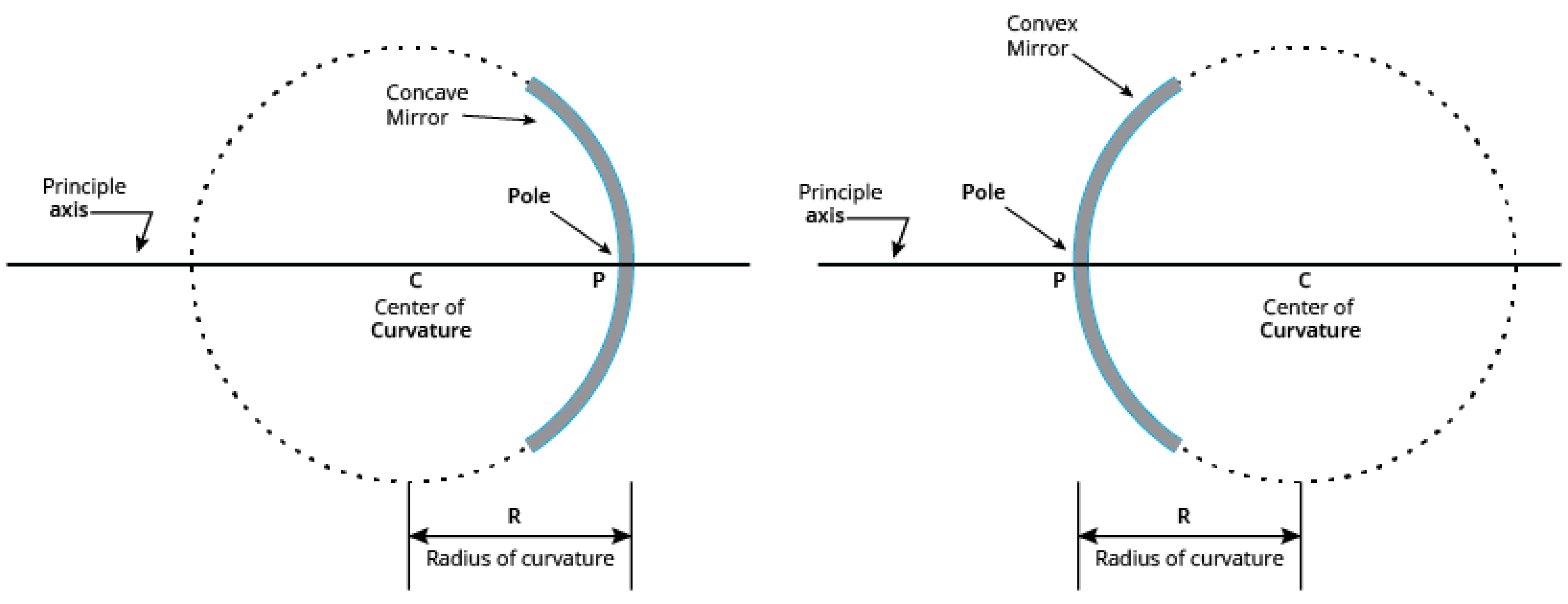 Spherical Mirror