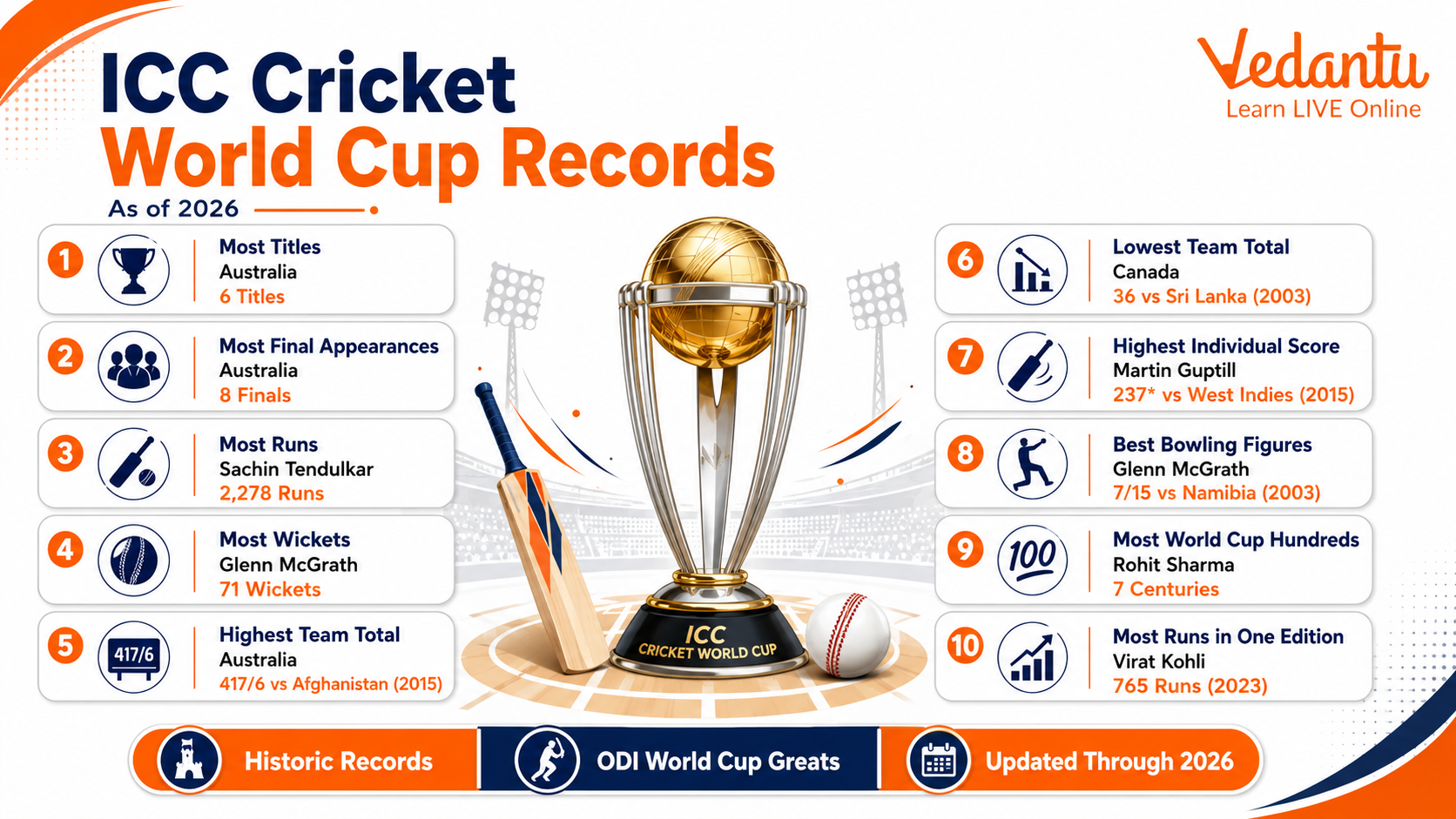 ICC Cricket World Cup Records