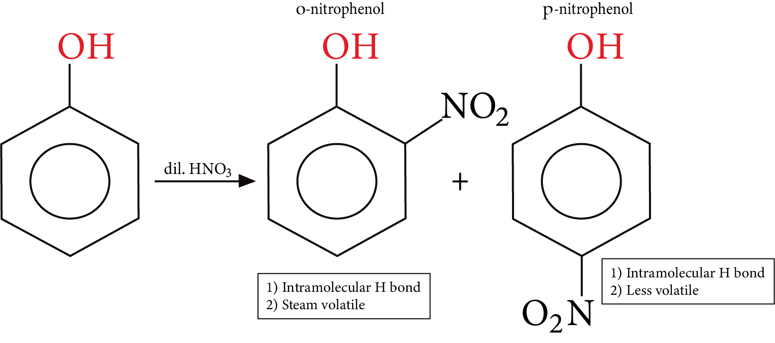 Nitration of Phenol