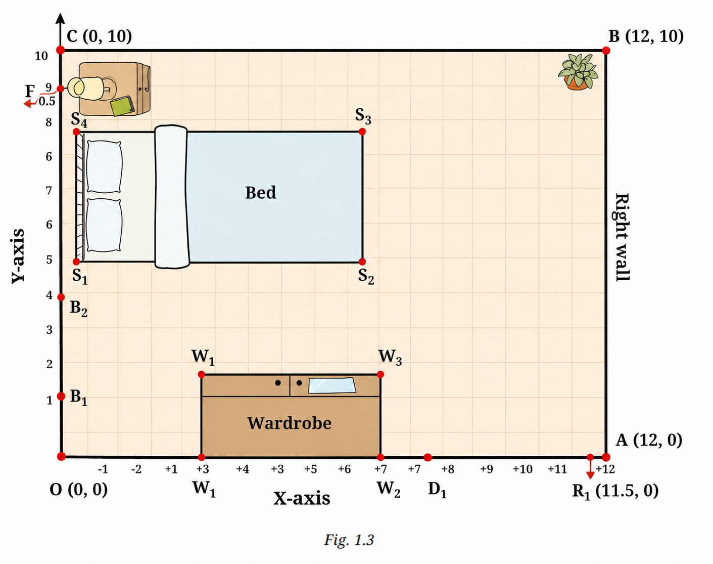 Figure shows Reiaan's room with points OABC marking its corners. The x- and y-axes are marked in the figure. Point O is the origin..png