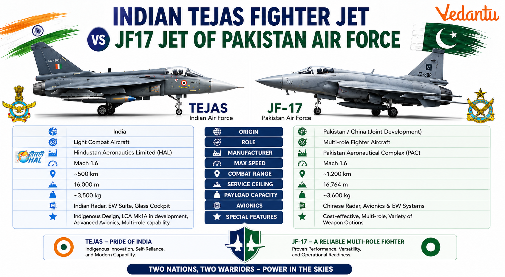 Indian Tejas Fighter Jet Vs JF17 Jet of Pakistan Air Force