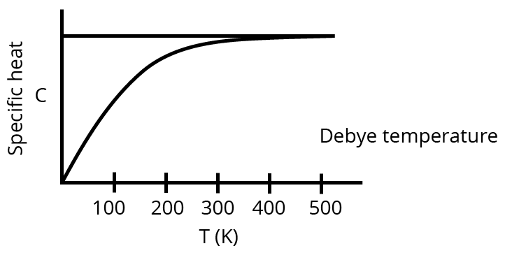 Variation of Specific Heat at Constant Pressure with Temperature