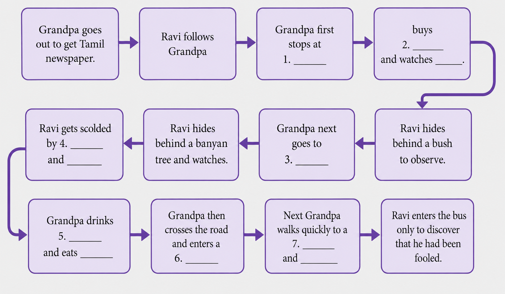 Complete the flow chart by describing Grandpa’s day out.png