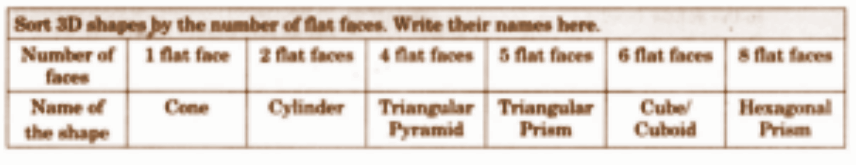 Solution:  Thus, we find that the number of faces (F) plus the number of corners (V) minus the number of edges (E) equals 2.