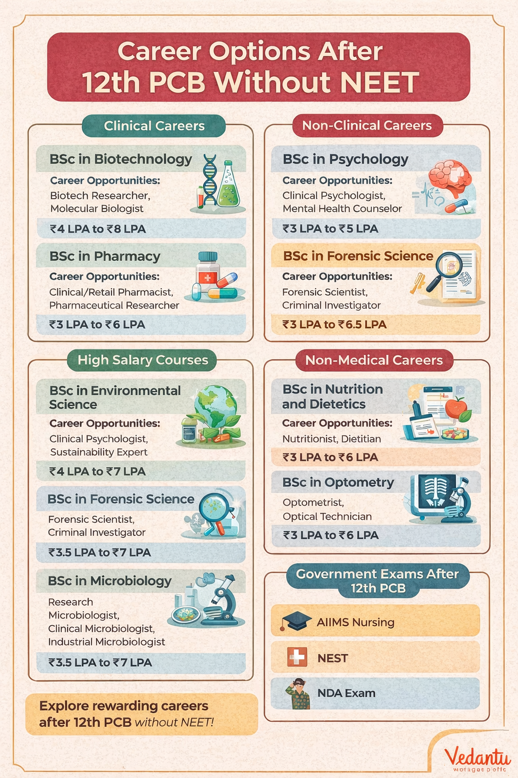 Career Options After 12th PCB
