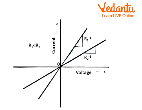 Linear VI Characteristics