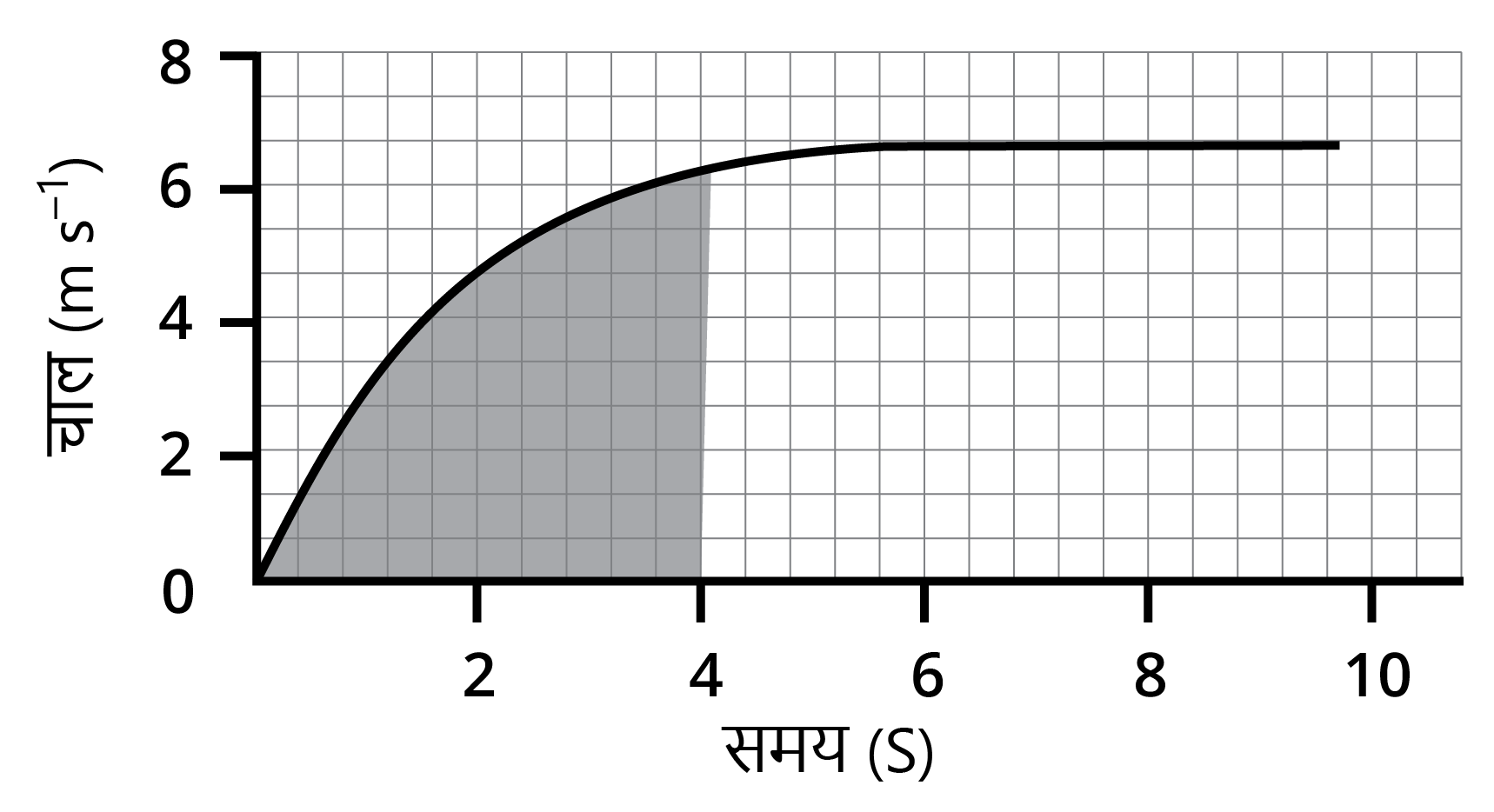 ग्राफ का सीधा भाग  एकसमान गति को दर्शाता है
