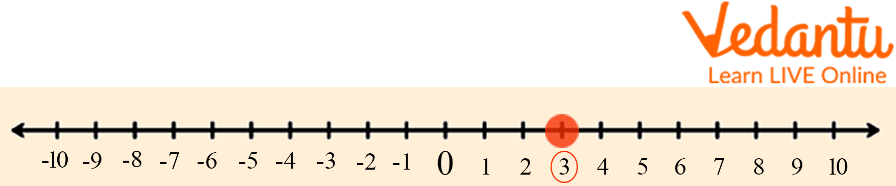 Locate 3 on the number line