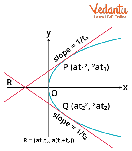 Point of intersection of 2 tangents