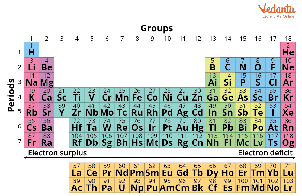 Periodic Table with Group Numbers and Period Numbers
