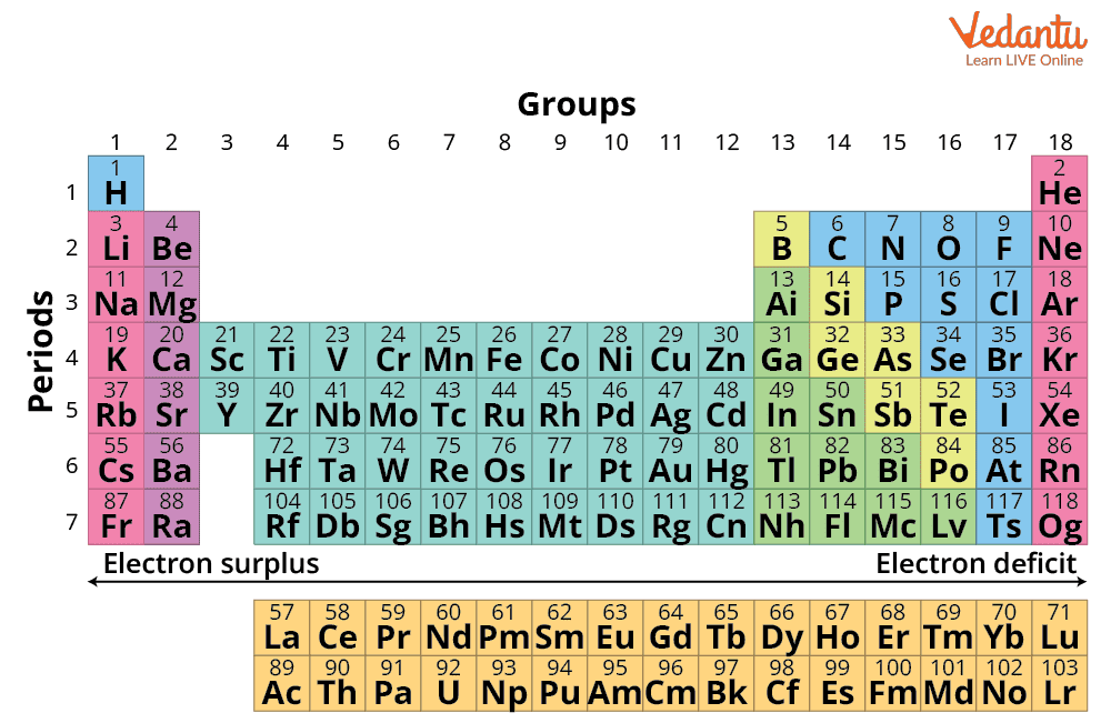 Periodic Table Groups and Periods