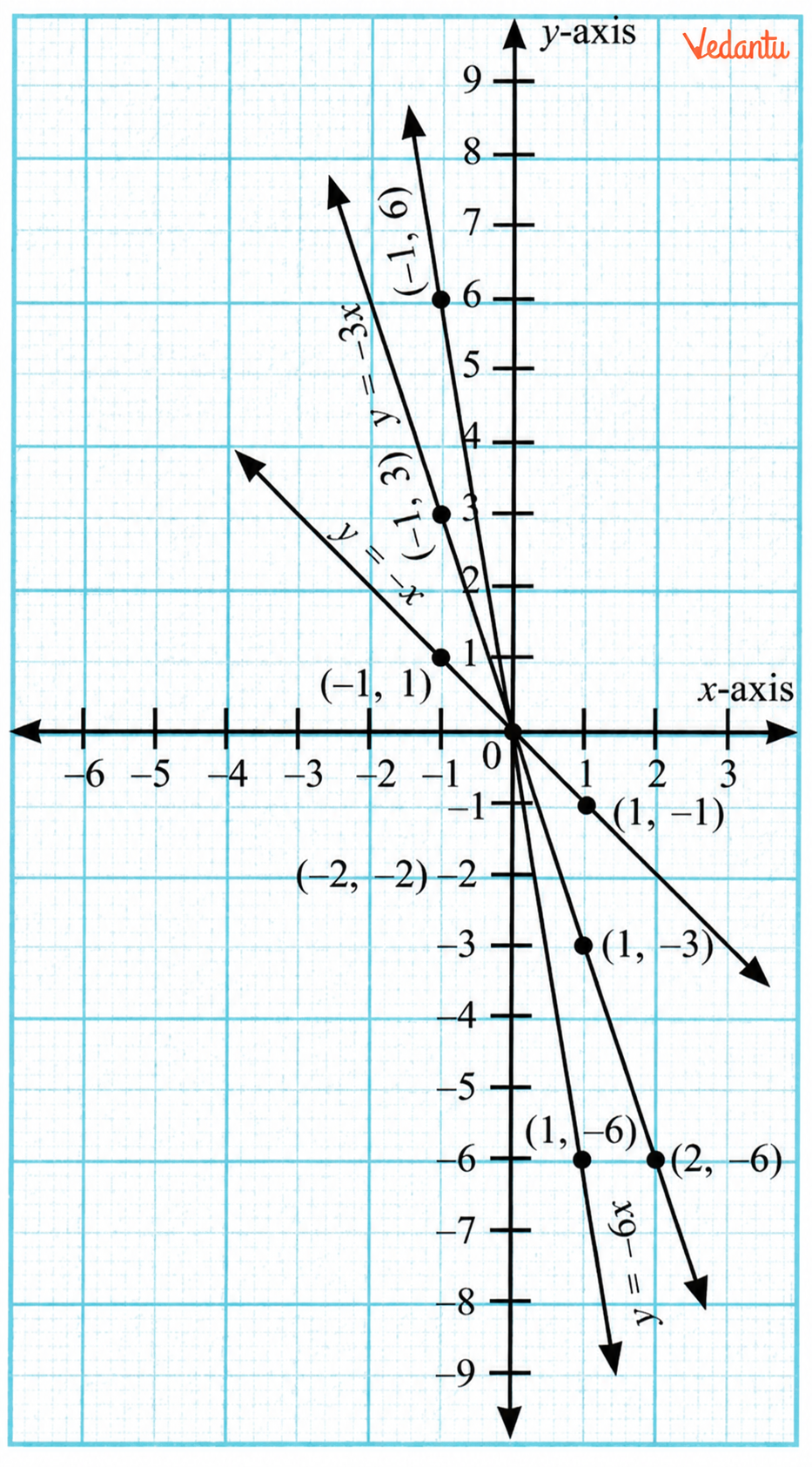 y = – 6x, y = – 3x, y = – x