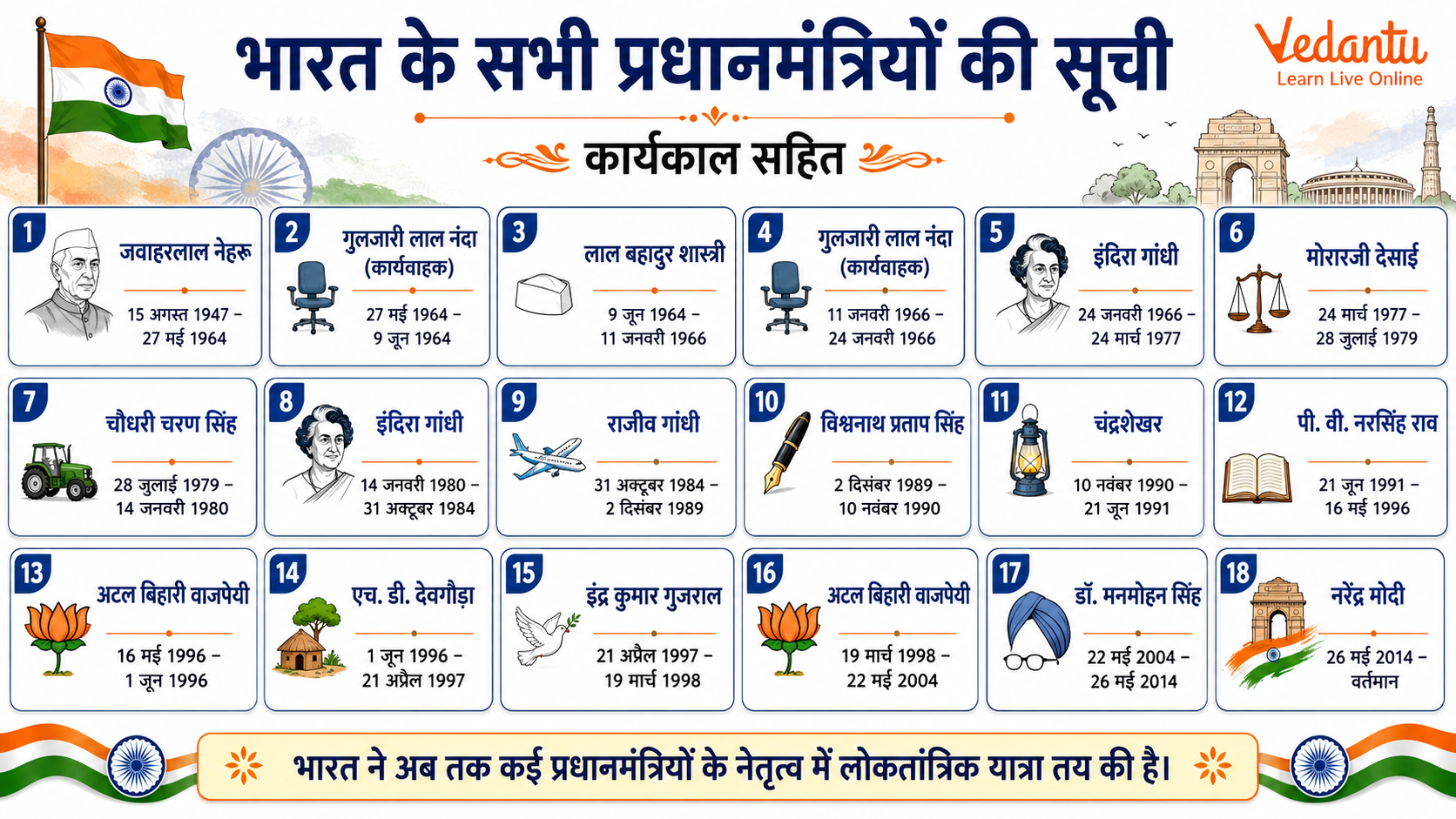 List of All Prime Ministers of India in Hindi