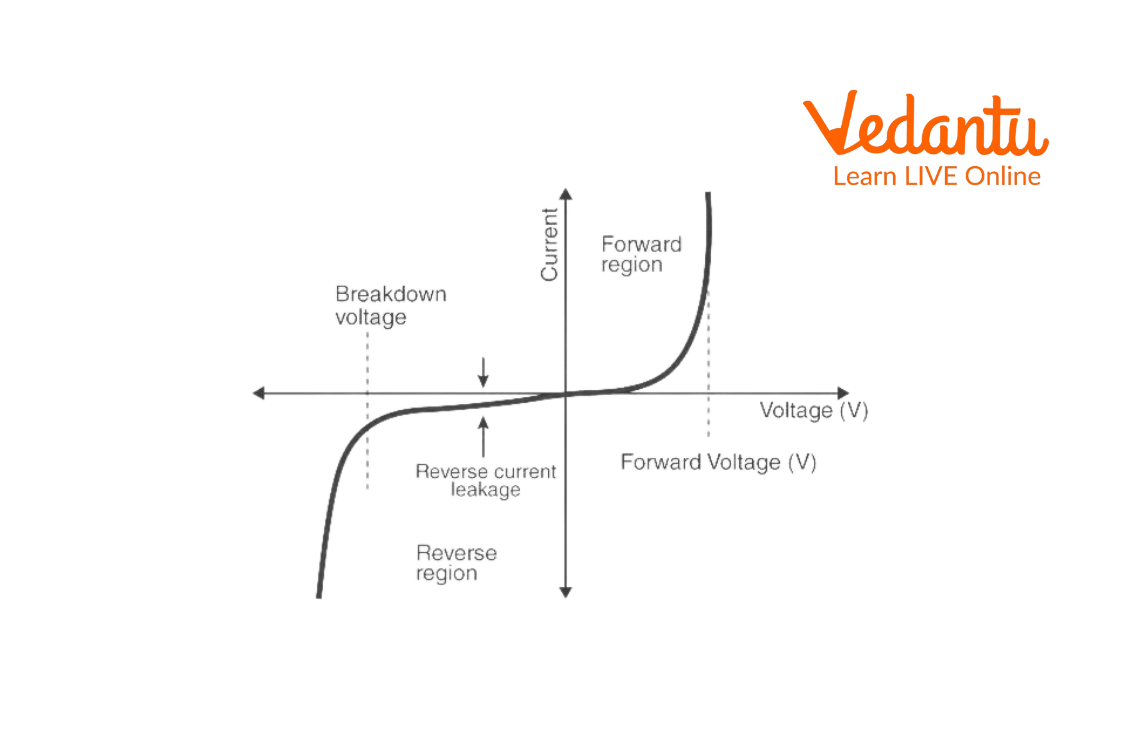 pn junction diode characteristics