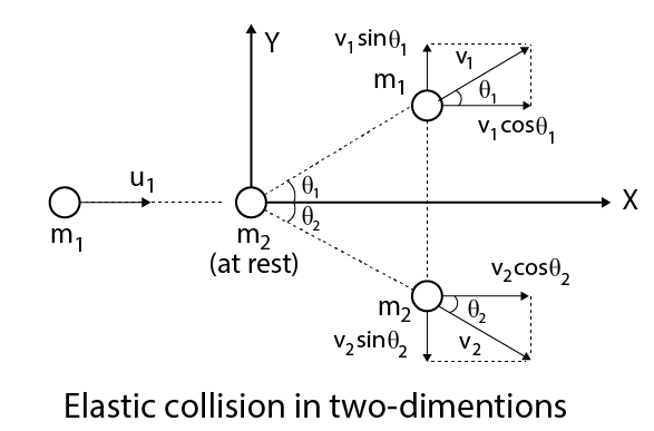 Elastic Collision in 2d