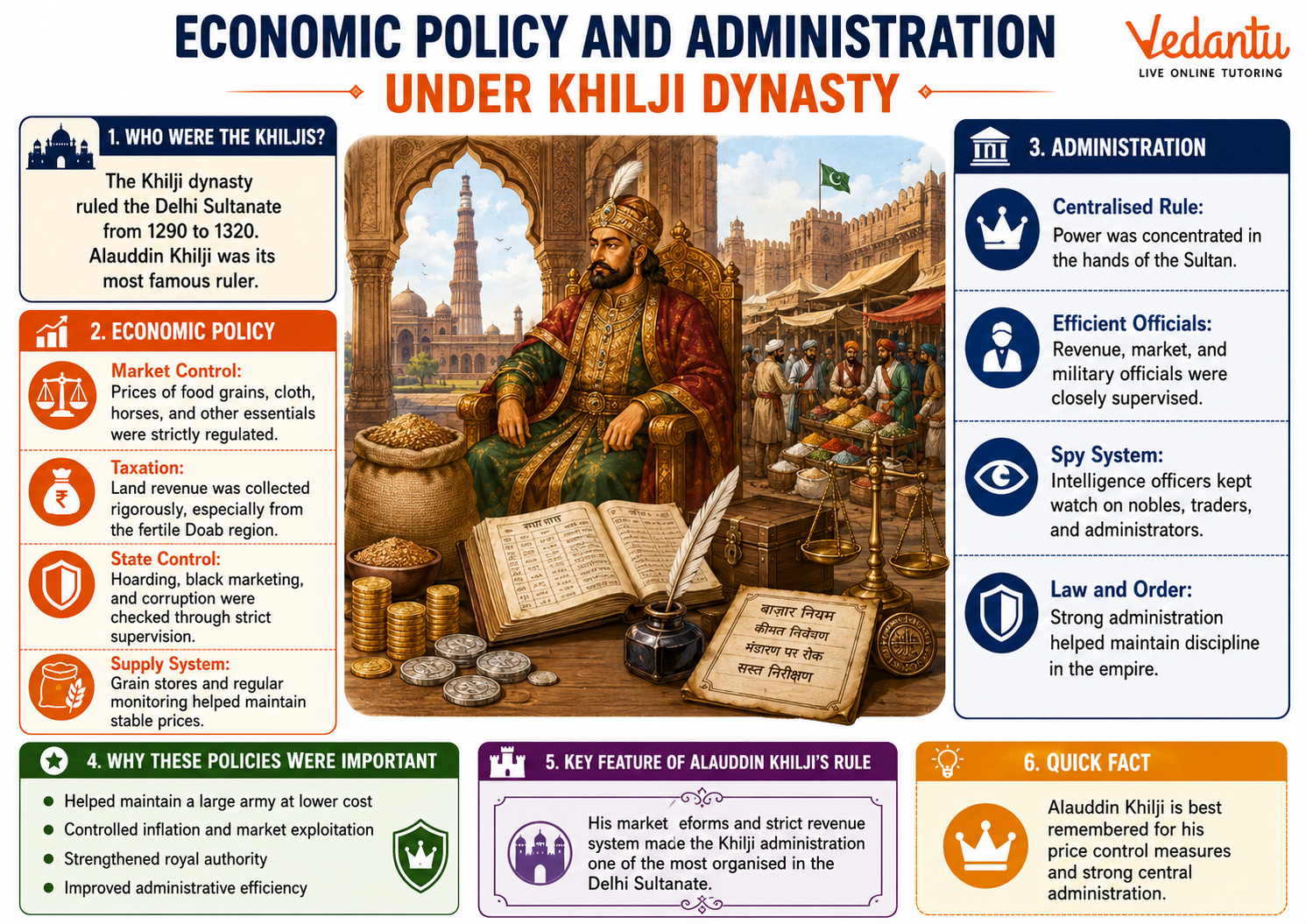 Economic Policy and Administration Under Khilji Dynasty