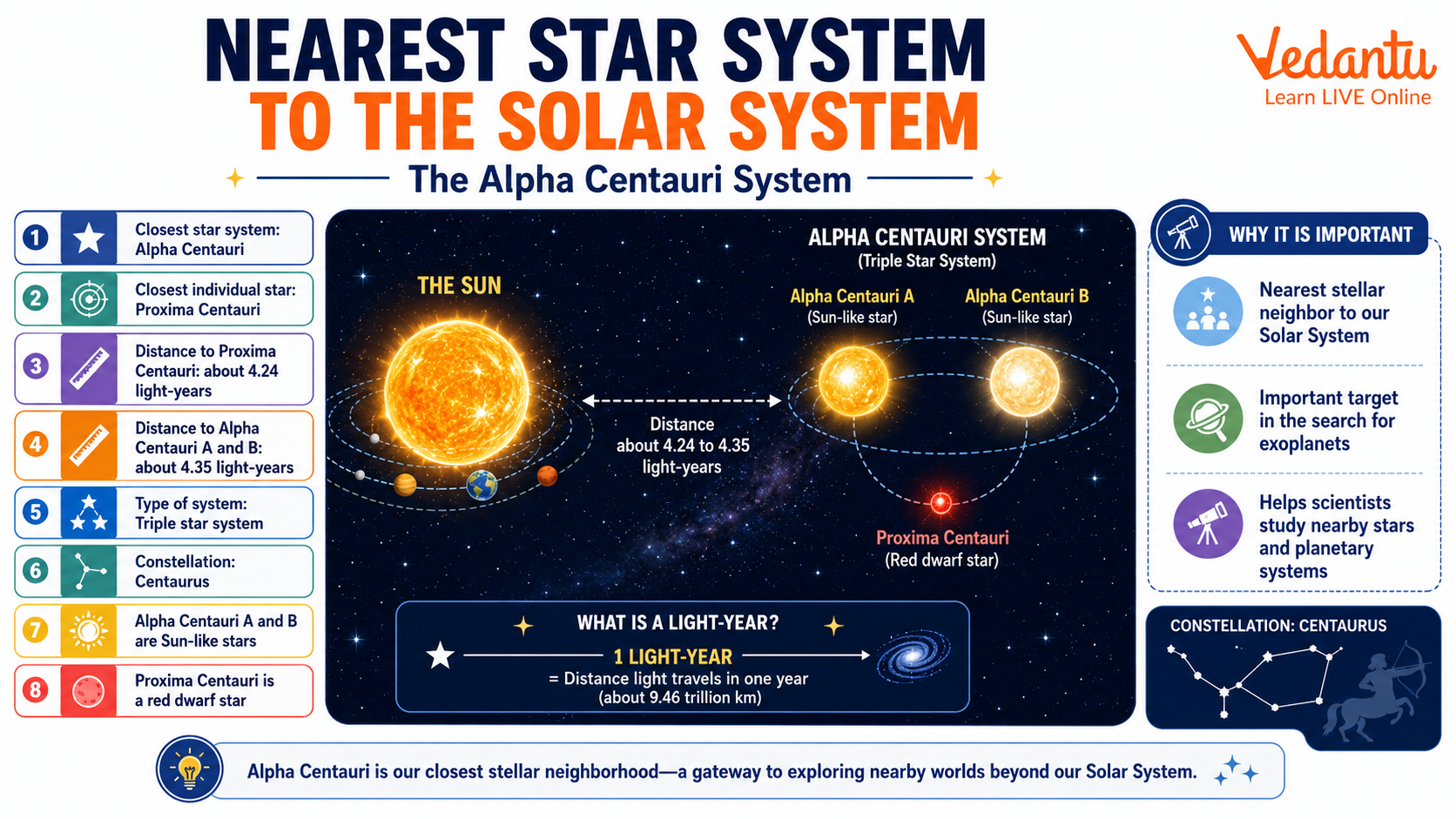 Nearest Star System to The Solar System
