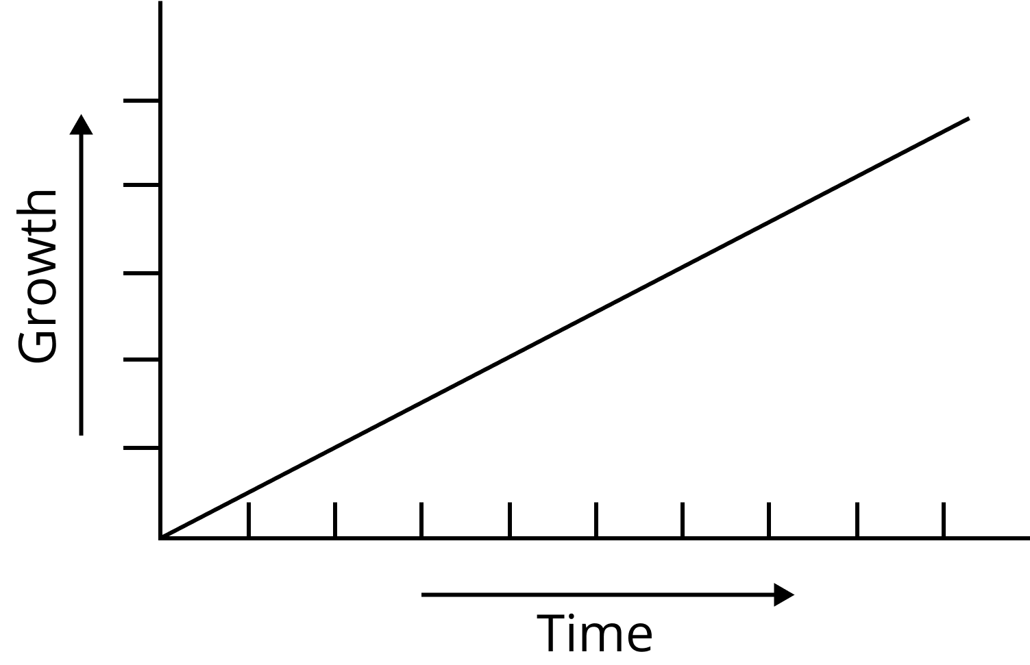 Arithmetic Growth Curve