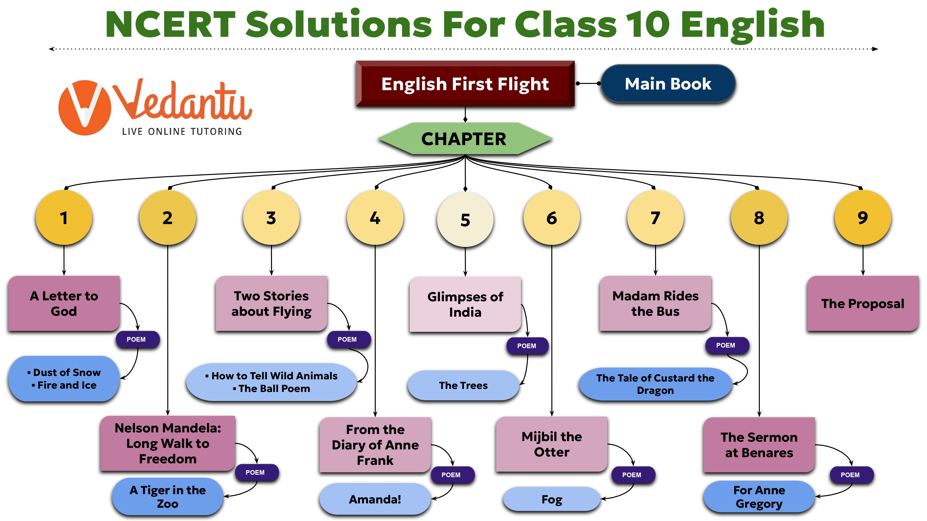 NCERT Solutions for Class 10 English - English First Flight (Main Book) with chapter-wise solutions for poems and prose