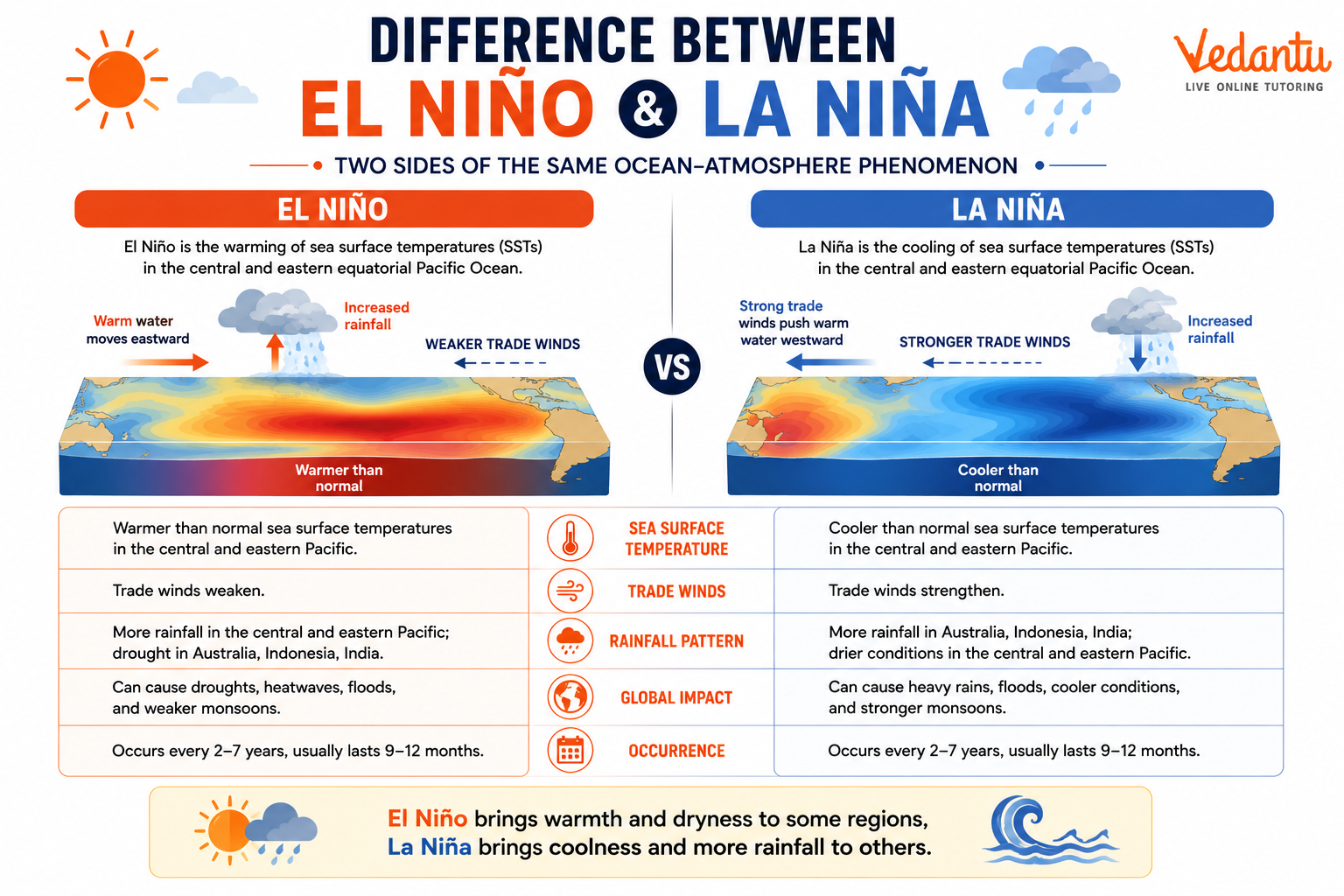 Difference Between El Nino and La Nina