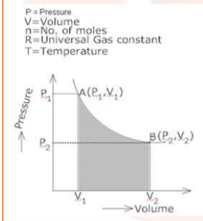 Pressure Volume graph