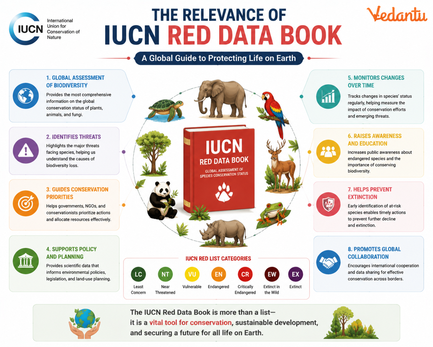 The Relevance of IUCN Red Data Book
