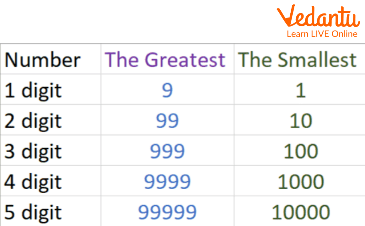 Smallest and Greatest Numbers Chart