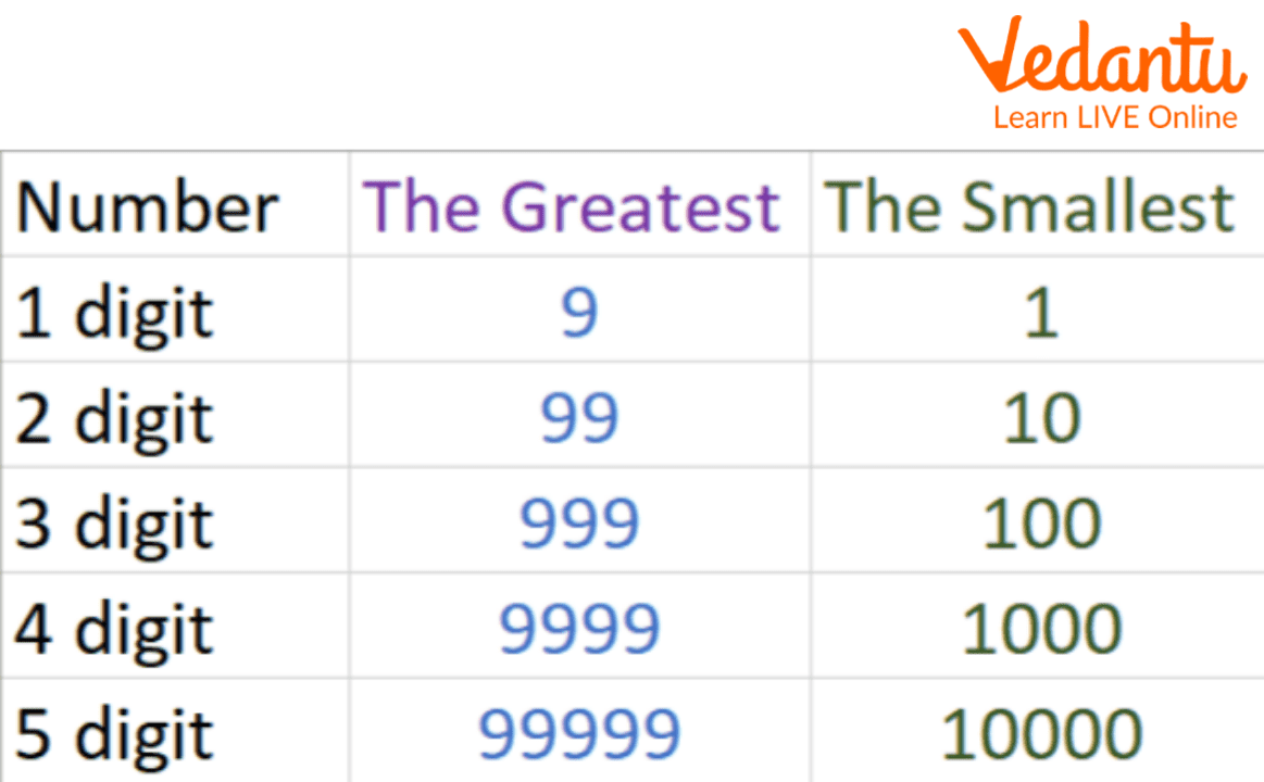 Ring the smallest number in each of the following : (a) 5,942, 5,492