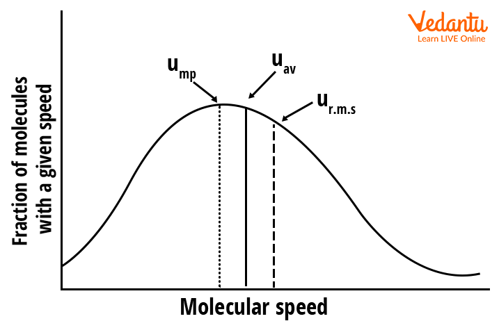 Maxwell distribution of velocities