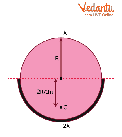 Distance of the centre of mass