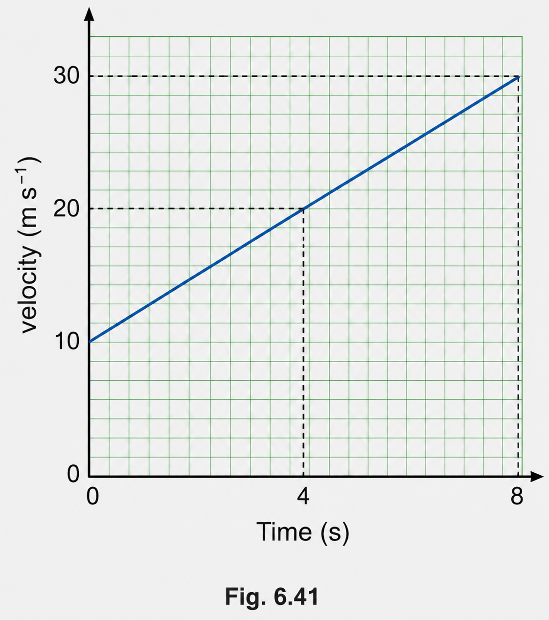The velocity-time graph of an object of mass 10 kg moving along a straight line is shown m Fig. 6.41. Calculate the force acting on the object by using the graph..png
