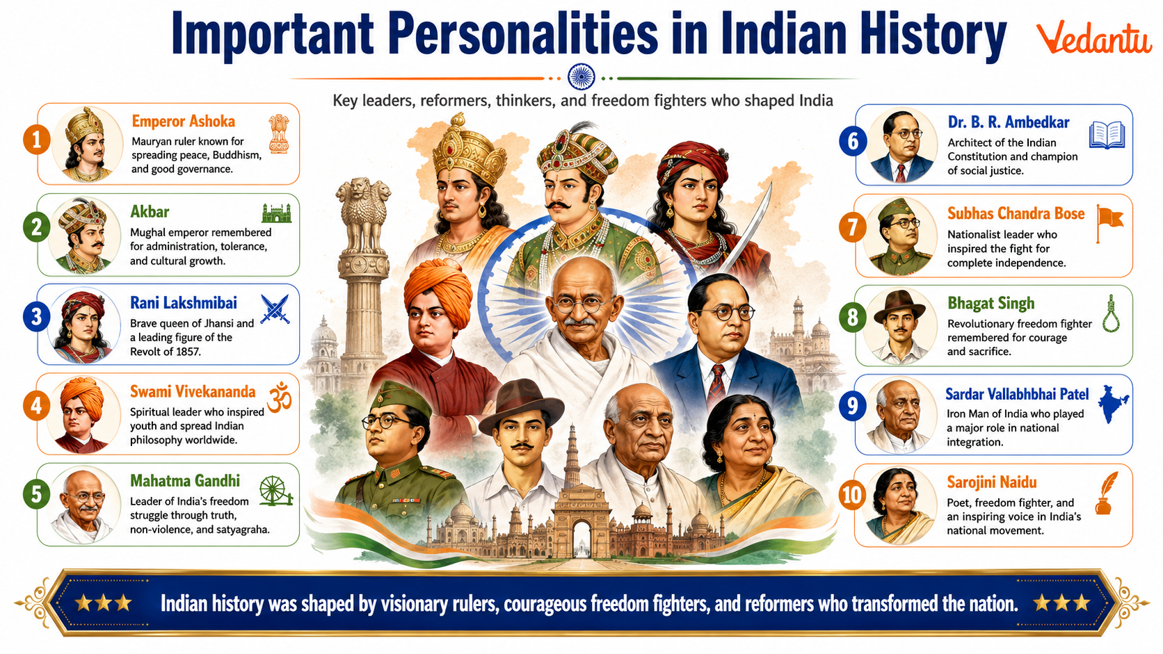 Important Personalities in Indian History