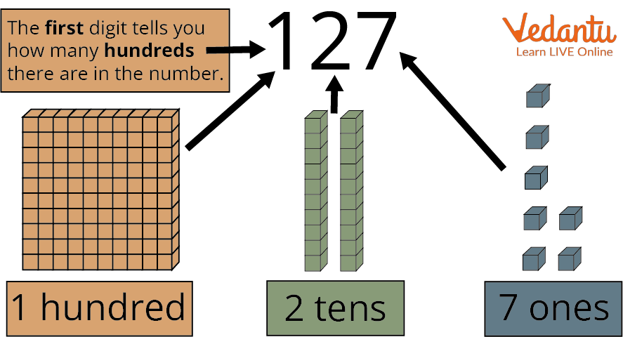 Place Value of 127