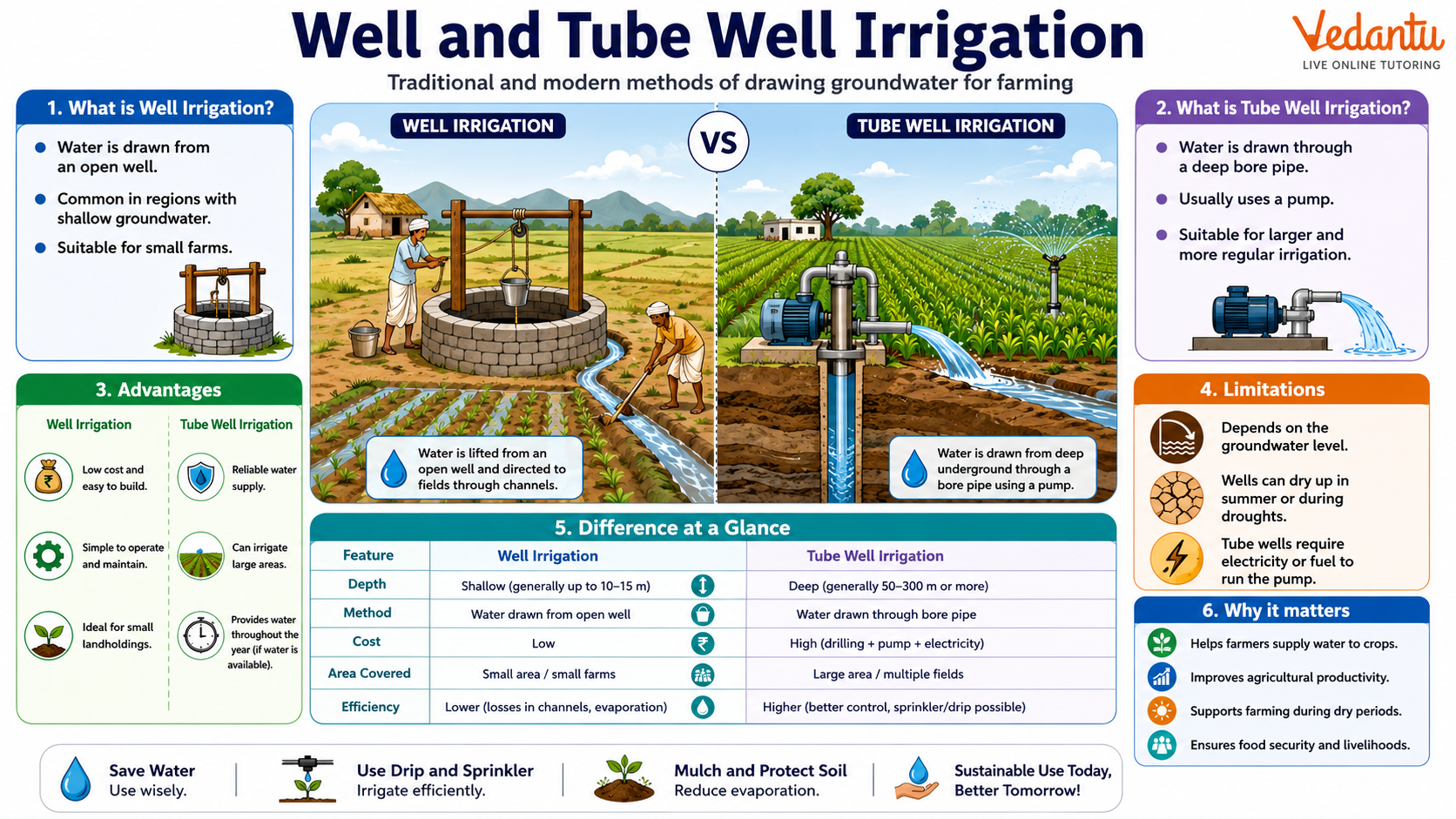 Well and Tube Well Irrigation