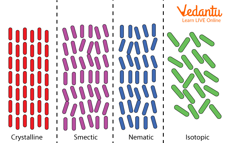 Types of Liquid Crystals