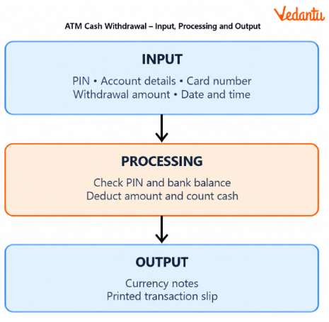The system provides currency notes and a printed transaction slip