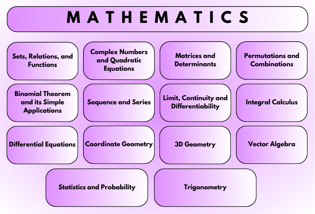 JEE Main Mathematics Syllabus 2024