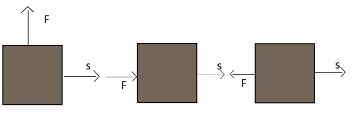 The force F acts on an object of mass m