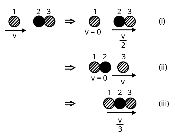 Collision between two identical balls in contact with another identical ball.