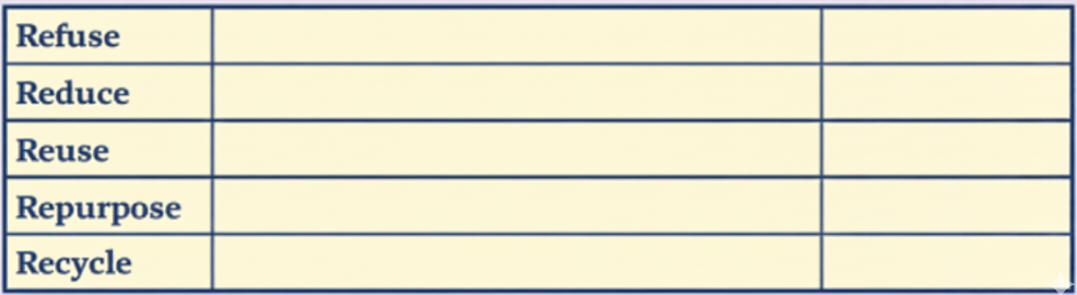 Discuss the changes you can bring in your daily life by using 5Rs rule to avoid wastage of paper. Complete the table with your ideas for creating these changes