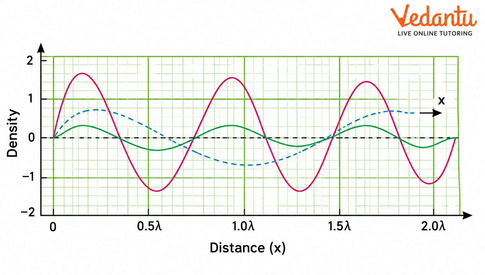 The graphical representation of two sound waves A and B propagating at the same speed of 345 ms-1 is shown in Fig. 10.33..png