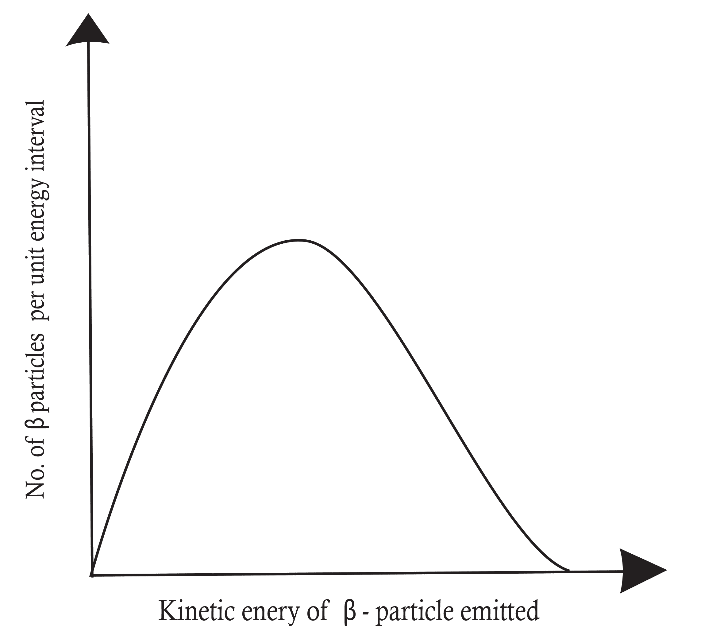 kinetic energy of ꞵ particles