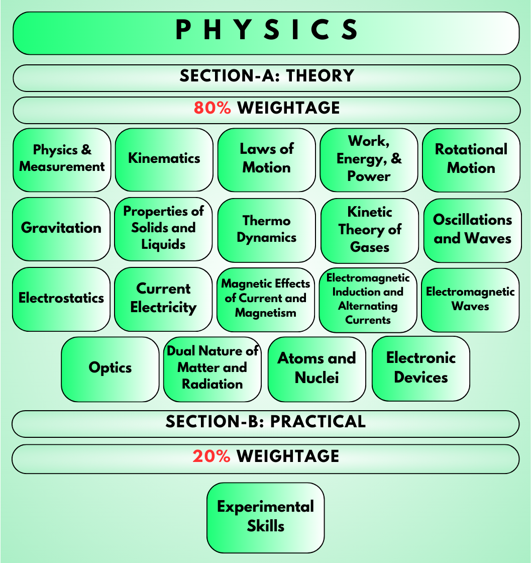 JEE Main Physics Syllabus 2024