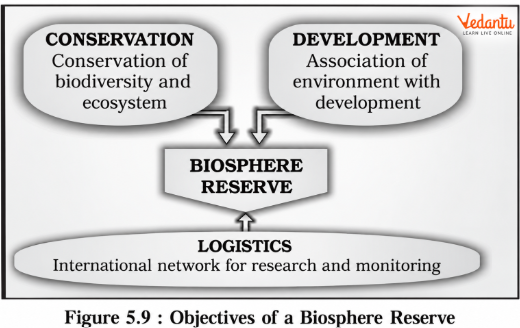 Figure 5.9 - Objectives of a Biosphere Reserve