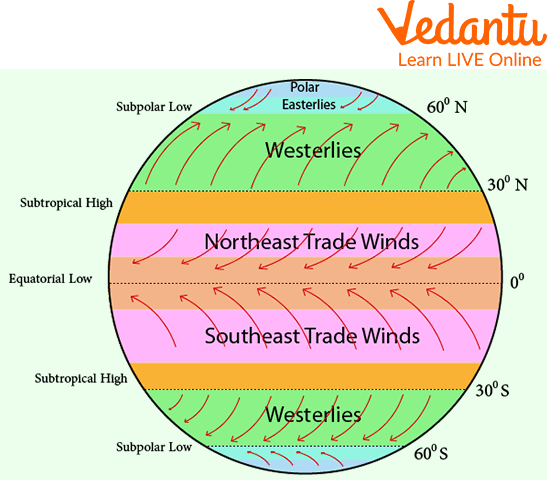 Types of Winds